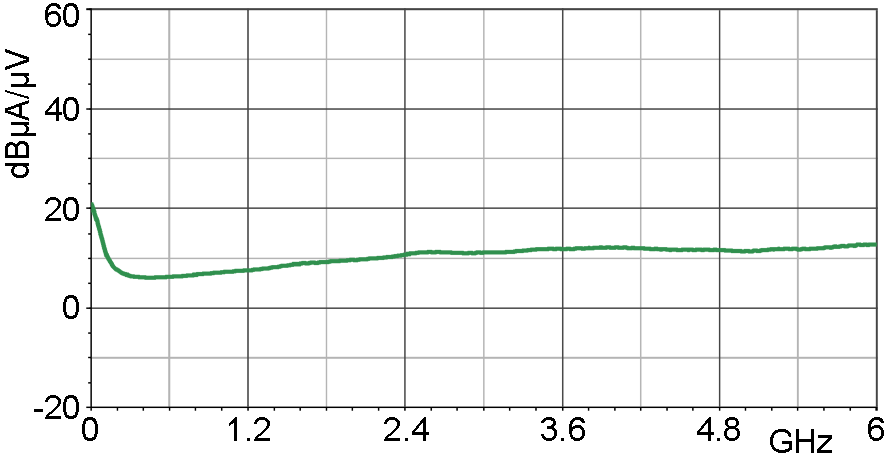 Current correction curve [dBµA] / [dBµV]